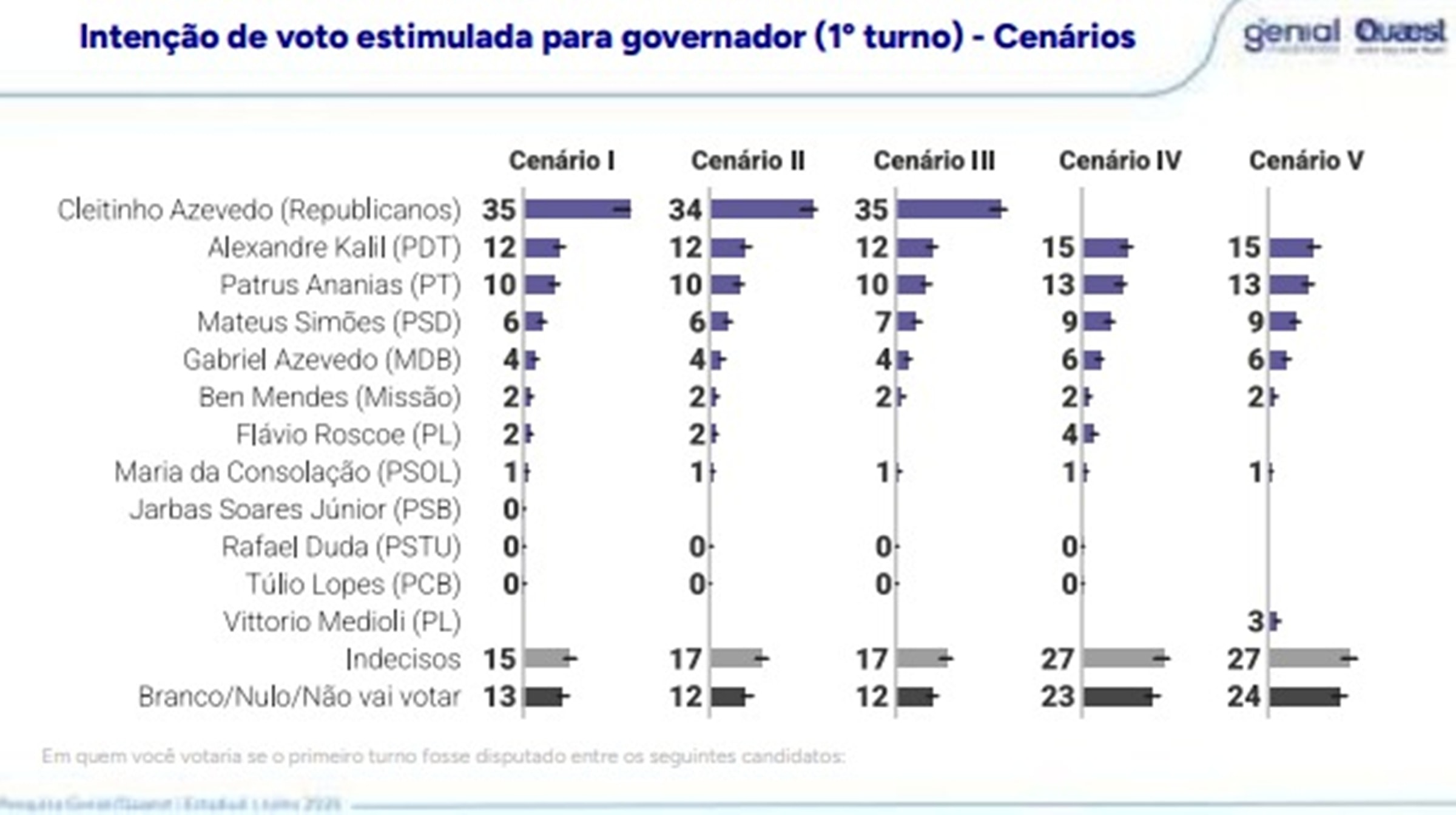 Como fica eleição em MG com saída de Cleitinho; quem ganha e quem perde