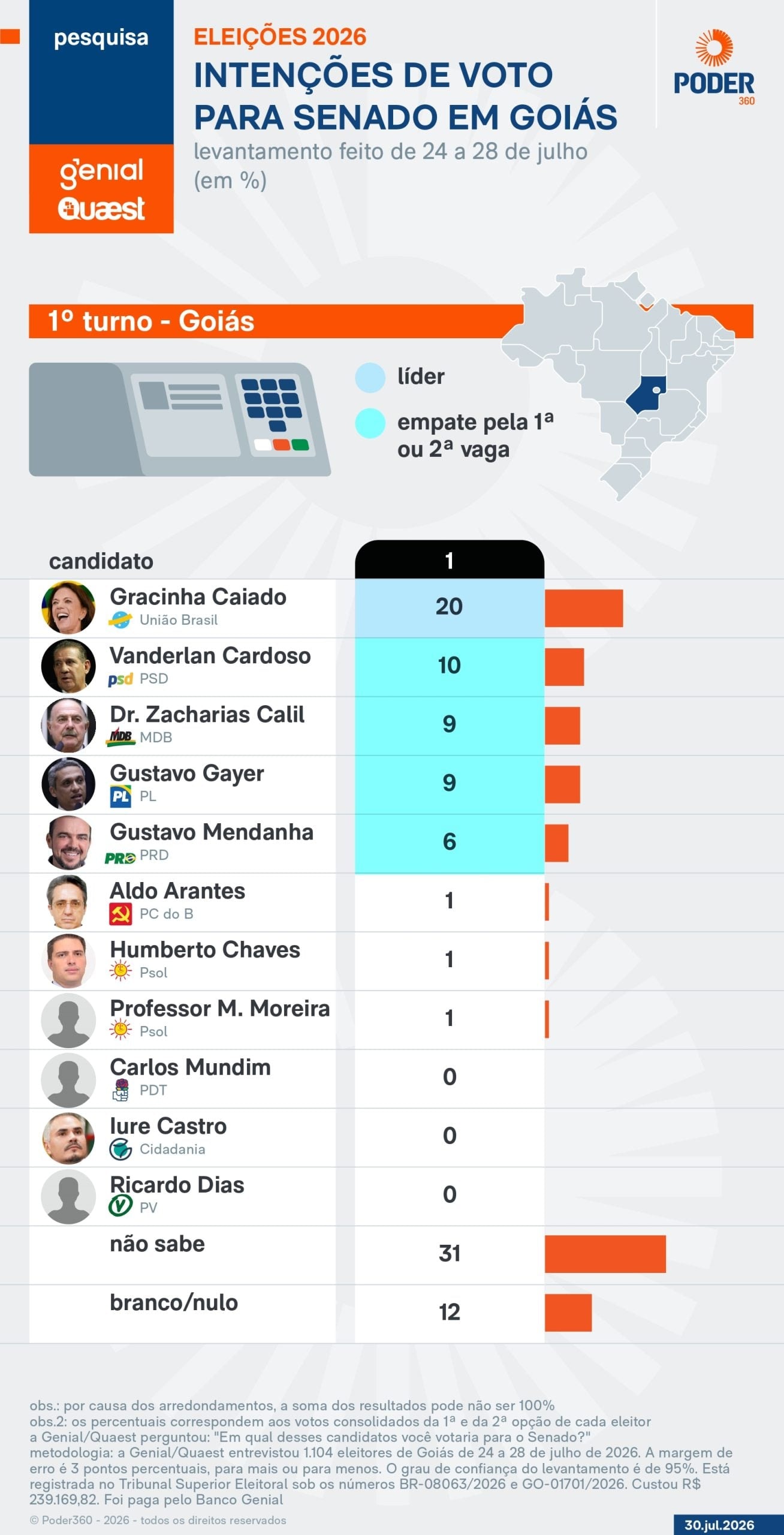 Gracinha Caiado lidera disputa pelo Senado em GO, diz Genial/Quaest