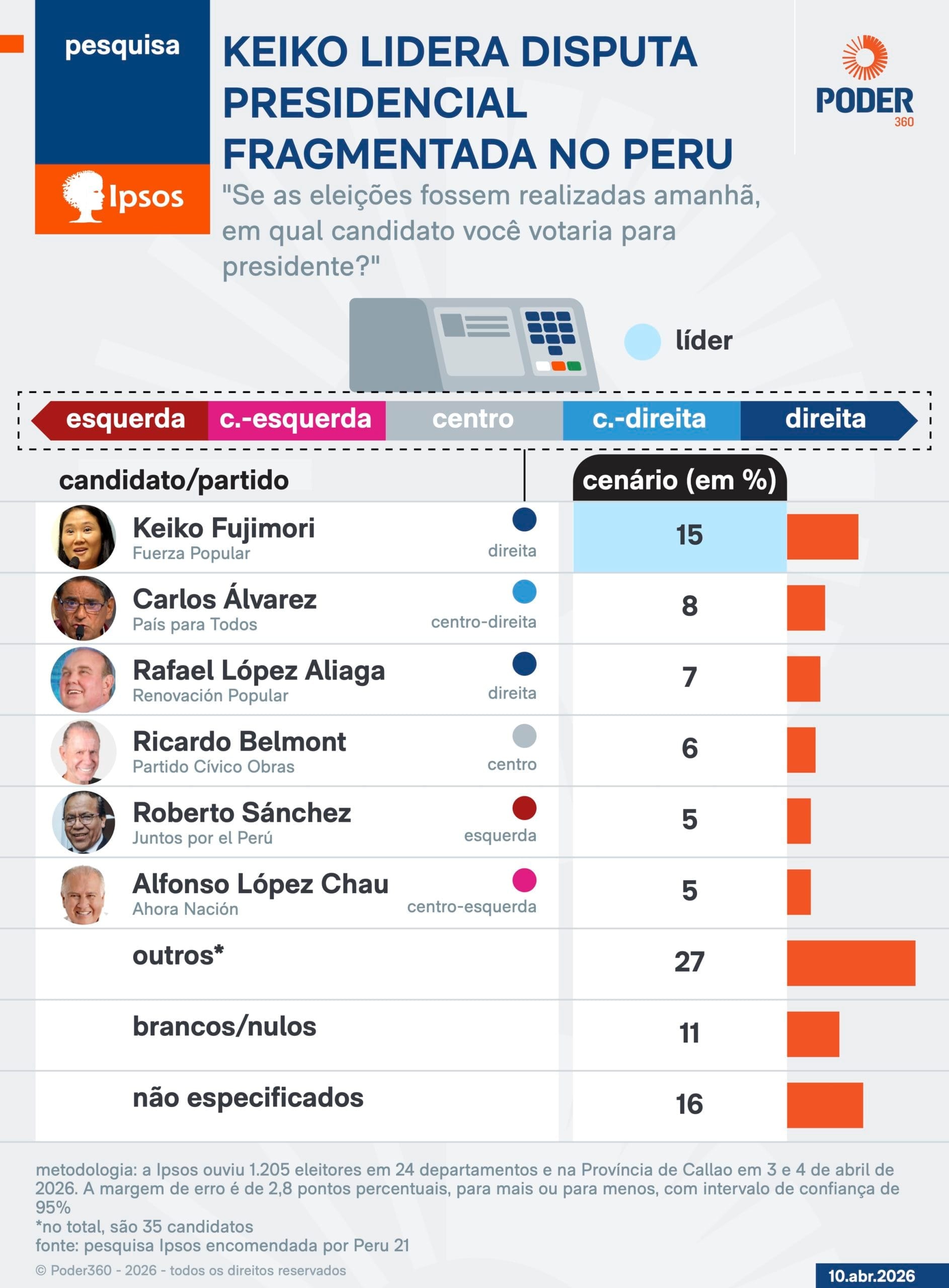 Peruanos vão às urnas para definir 9º presidente em 10 anos