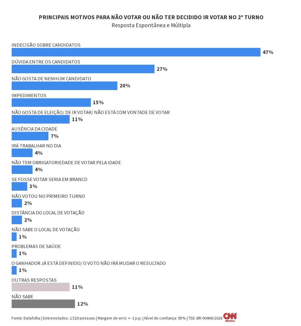 Datafolha: 96% dos eleitores pretendem votar no 2º turno; 1% diz que não
