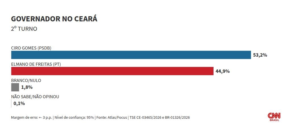 Atlas/Focus: Ciro tem 53,2% no 2º turno ao governo do CE; Elmano tem 44,9%