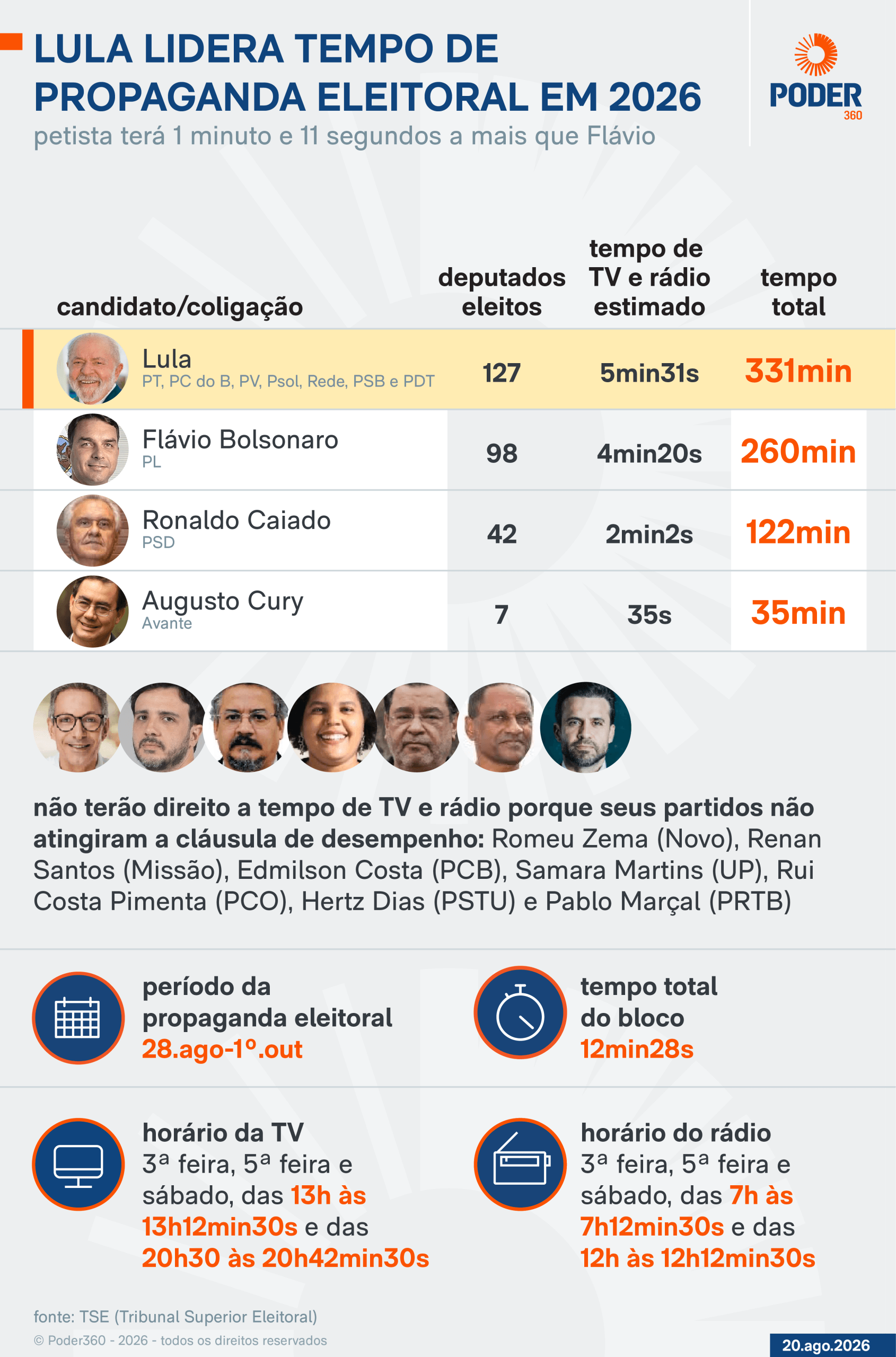 TSE oficializa tempo de propaganda de candidatos; Lula lidera