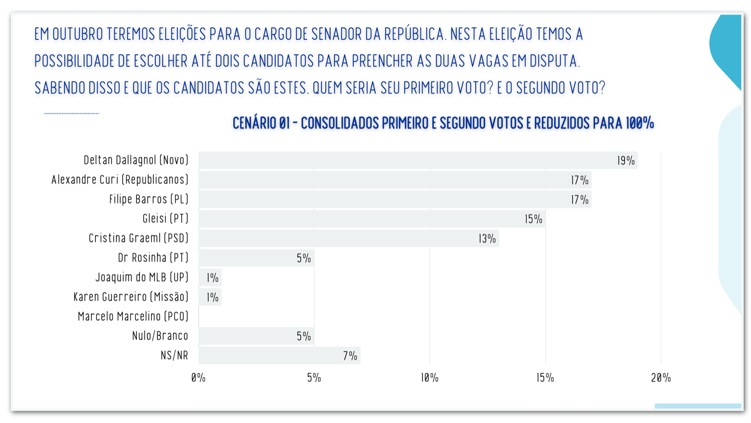 5 candidatos ao Senado empatam na disputa por duas vagas no Paraná