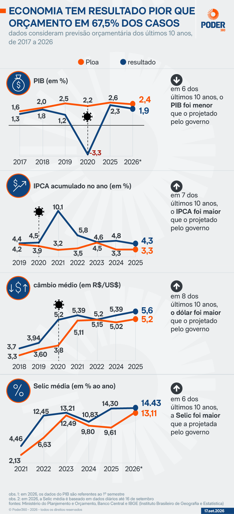 Economia fica pior que projeções do Orçamento em 67,5% dos casos