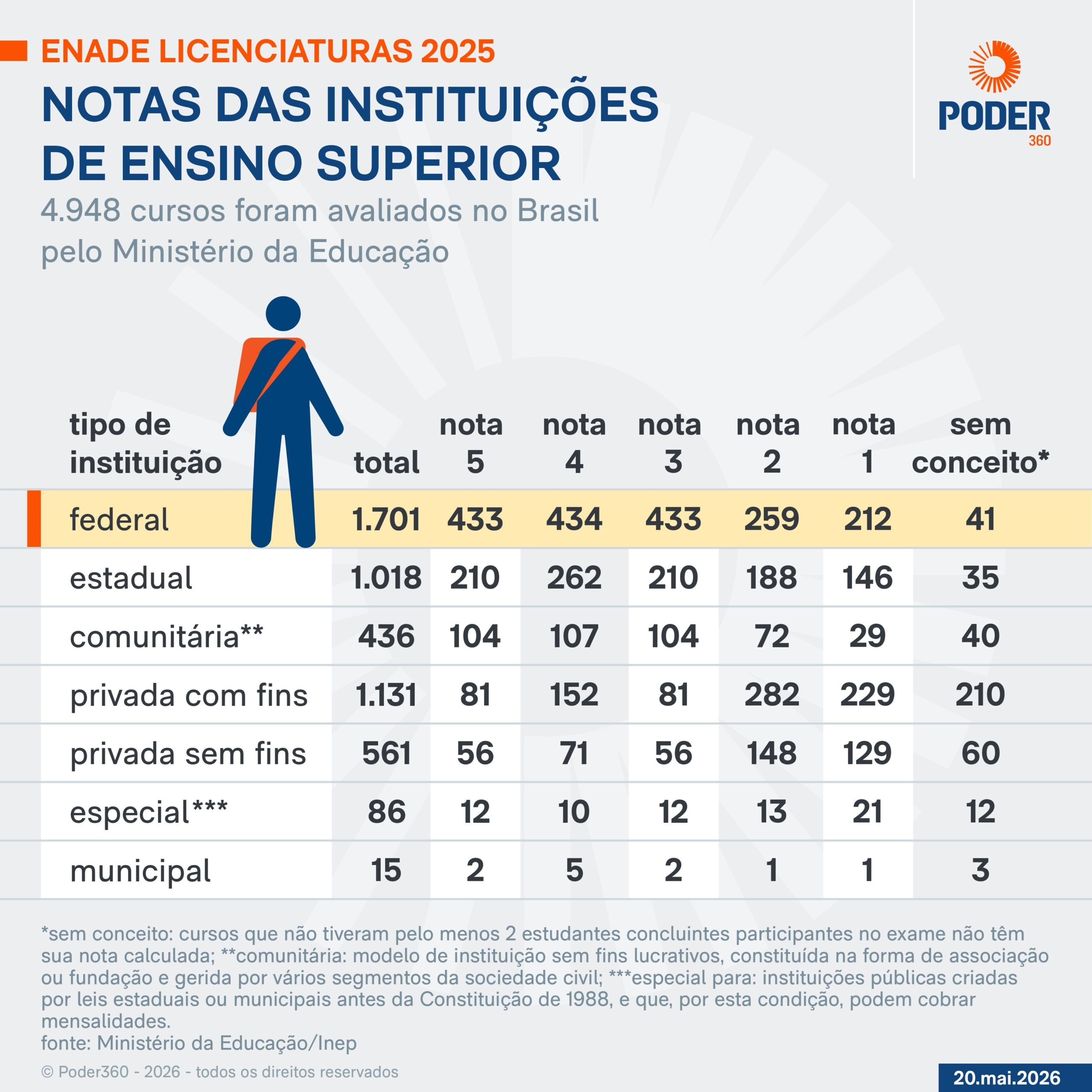 18% dos cursos de licenciatura têm nota máxima no Enade 2025