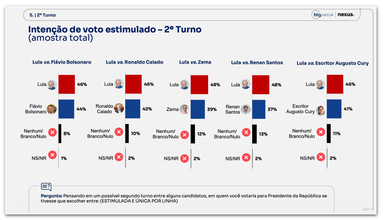 Lula tem 46% contra 44% de Flávio no 2º turno, diz BTG/Nexus