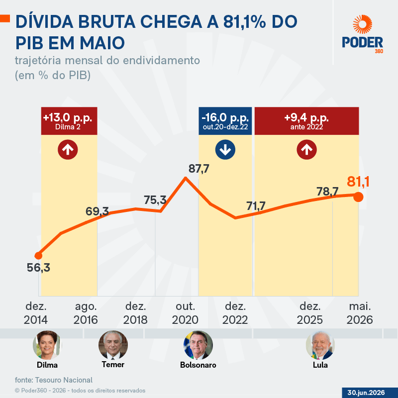 Dívida pública vai a 81,1% do PIB e subiu 9,4 pontos sob Lula