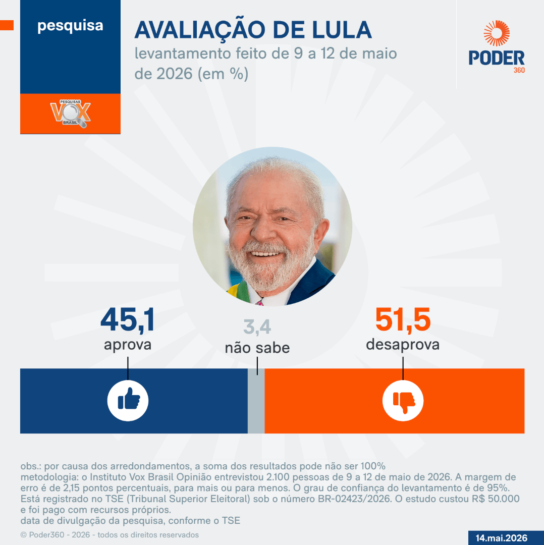 51,5% desaprovam e 45,1% aprovam o governo Lula, diz Vox