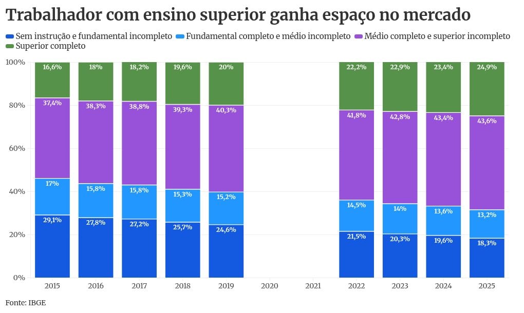 Sindicalização estabiliza em 2025, após ter registrado alta no ano anterior