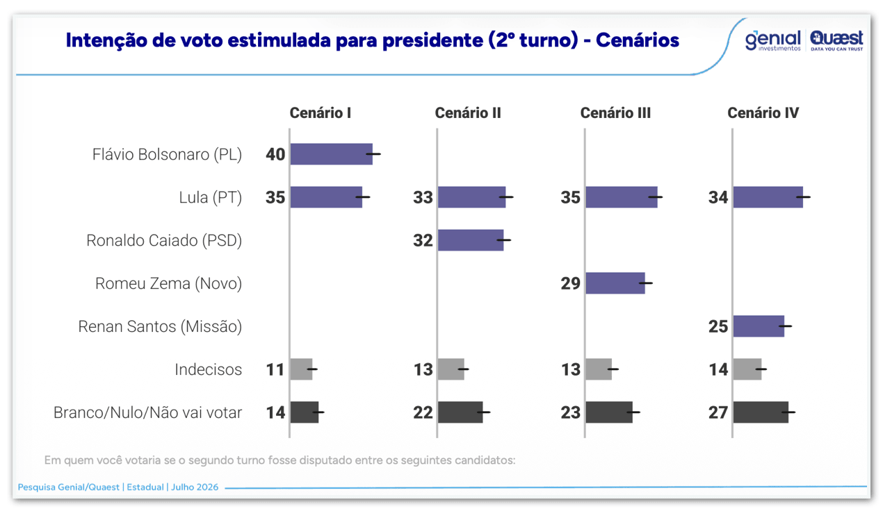 Flávio Bolsonaro tem 40% e Lula, 35%, no 2º turno no RS
