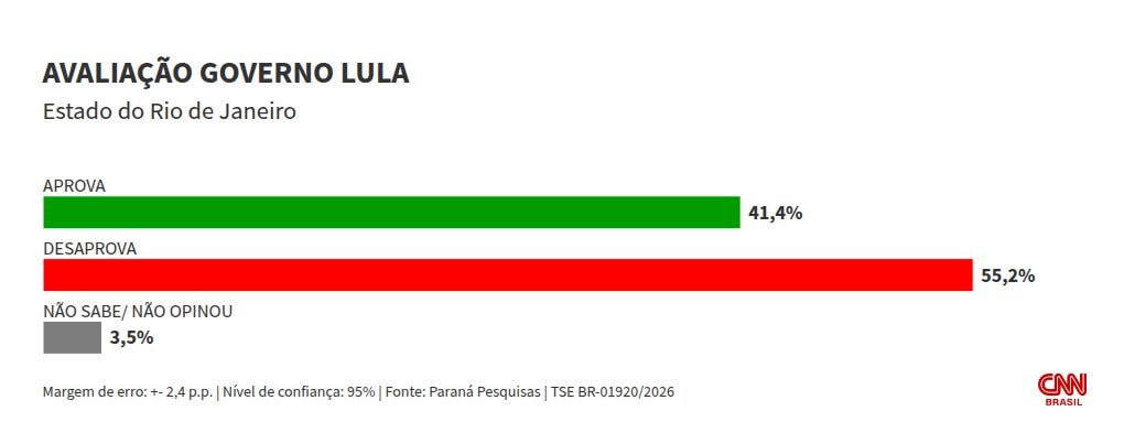 Paraná Pesquisas: no RJ, 55,2% desaprovam e 41,4% aprovam governo Lula