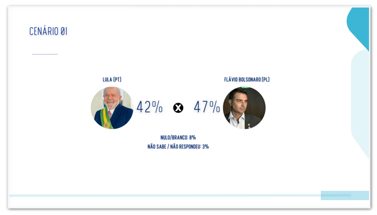 Flávio tem 47% e Lula 42% em eventual 2º turno no ES, diz pesquisa