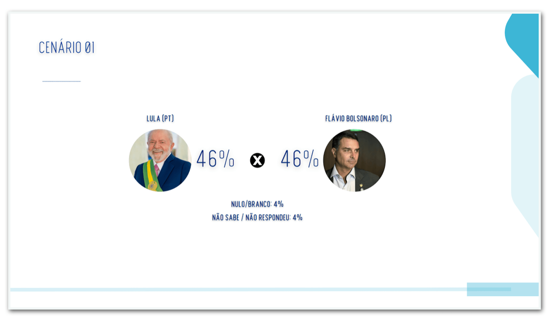 Lula e Flávio empatam com 46% no 2º turno em MG, diz pesquisa