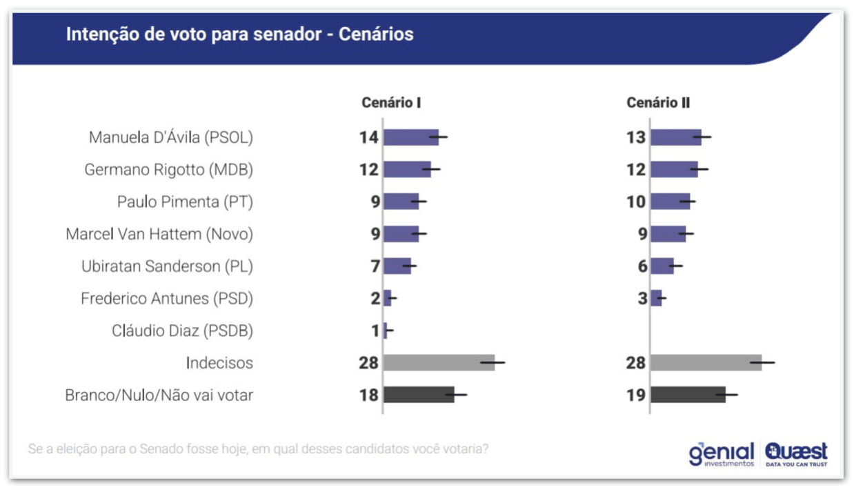 Senado no RS tem empate entre 4 pré-candidatos, diz Quaest