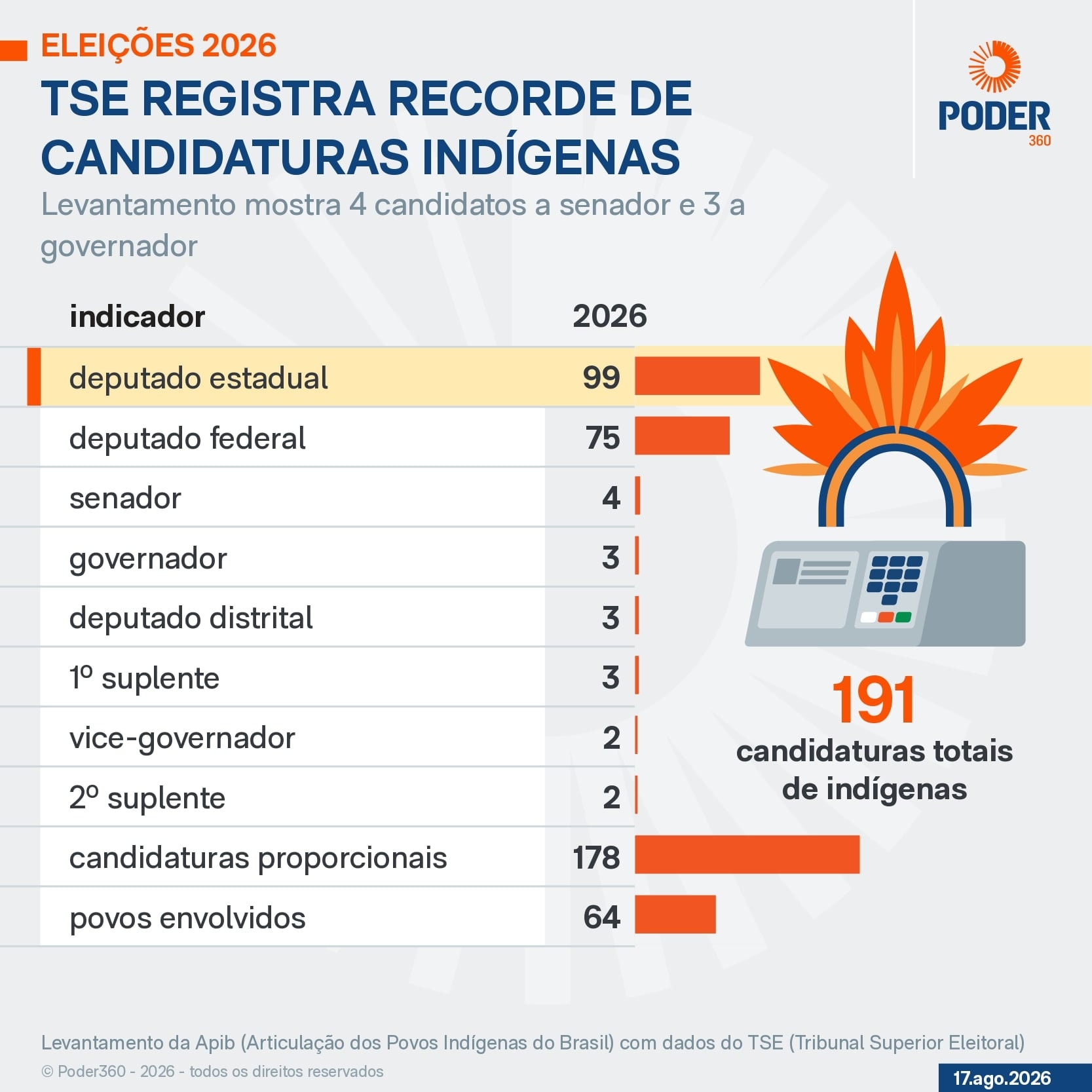 Eleição de 2026 tem recorde de 191 candidaturas indígenas