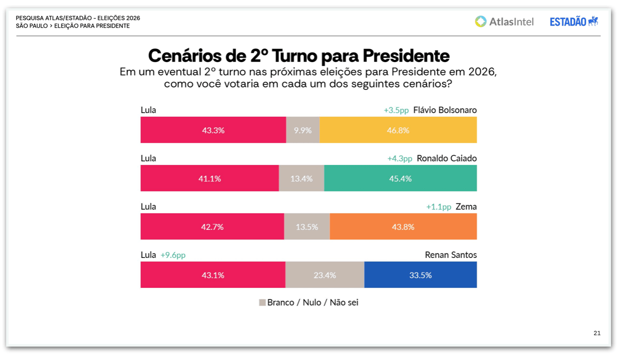 Flávio tem 46,8% e Lula, 43,3%, em 2º turno em SP, diz pesquisa