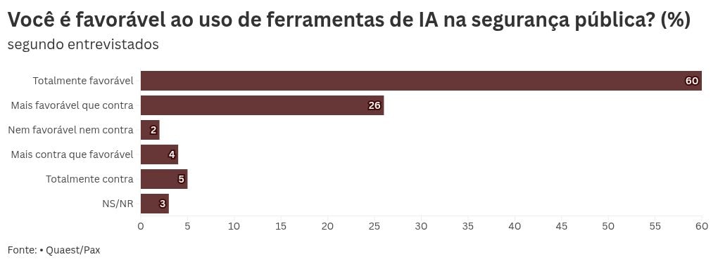 Quaest/Pax aponta que 86% apoiam uso de IA no combate à violência no Brasil