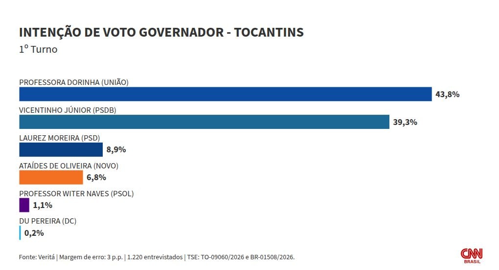 Veritá: Dorinha tem 43,8% no 1º turno ao governo de TO; Vicentinho, 39%