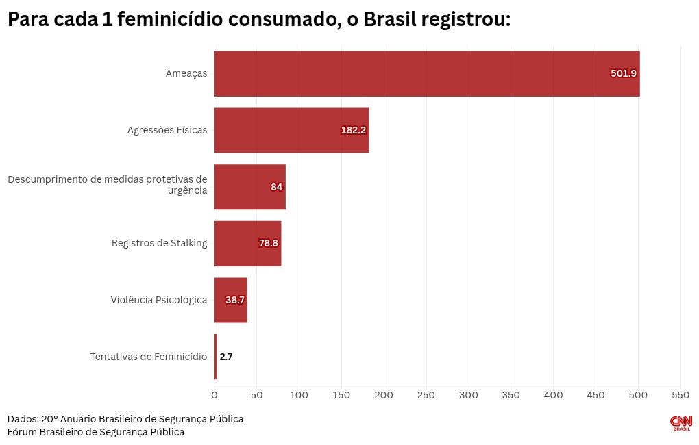 Brasil tem uma morte para cada três casos de tentativas de feminicídio
