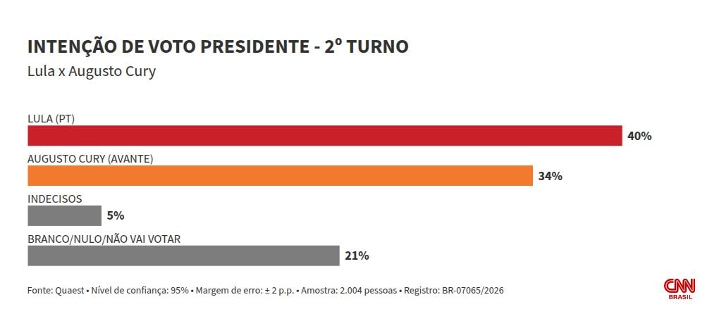Quaest: Cury aparece com 34% no 2º turno contra 40% de Lula