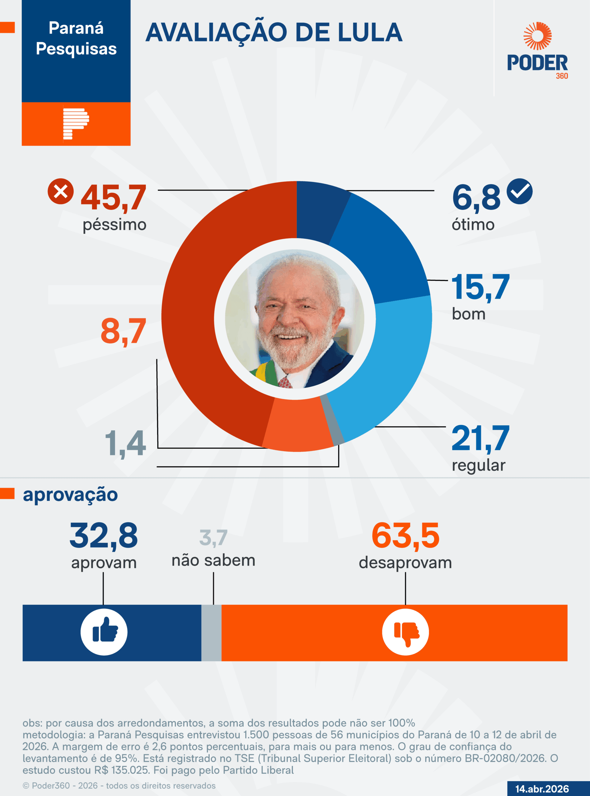Desaprovação do governo Lula chega a 63,5% no Paraná