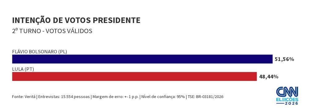 Veritá: Flávio tem 51,56% dos votos válidos no 2º turno; Lula, 48,44%