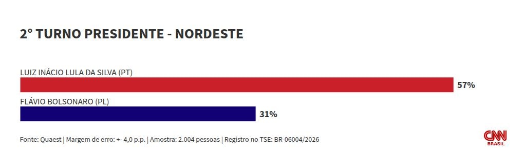 Quaest: Flávio tem oscilação positiva no Nordeste e Lula, no Sudeste