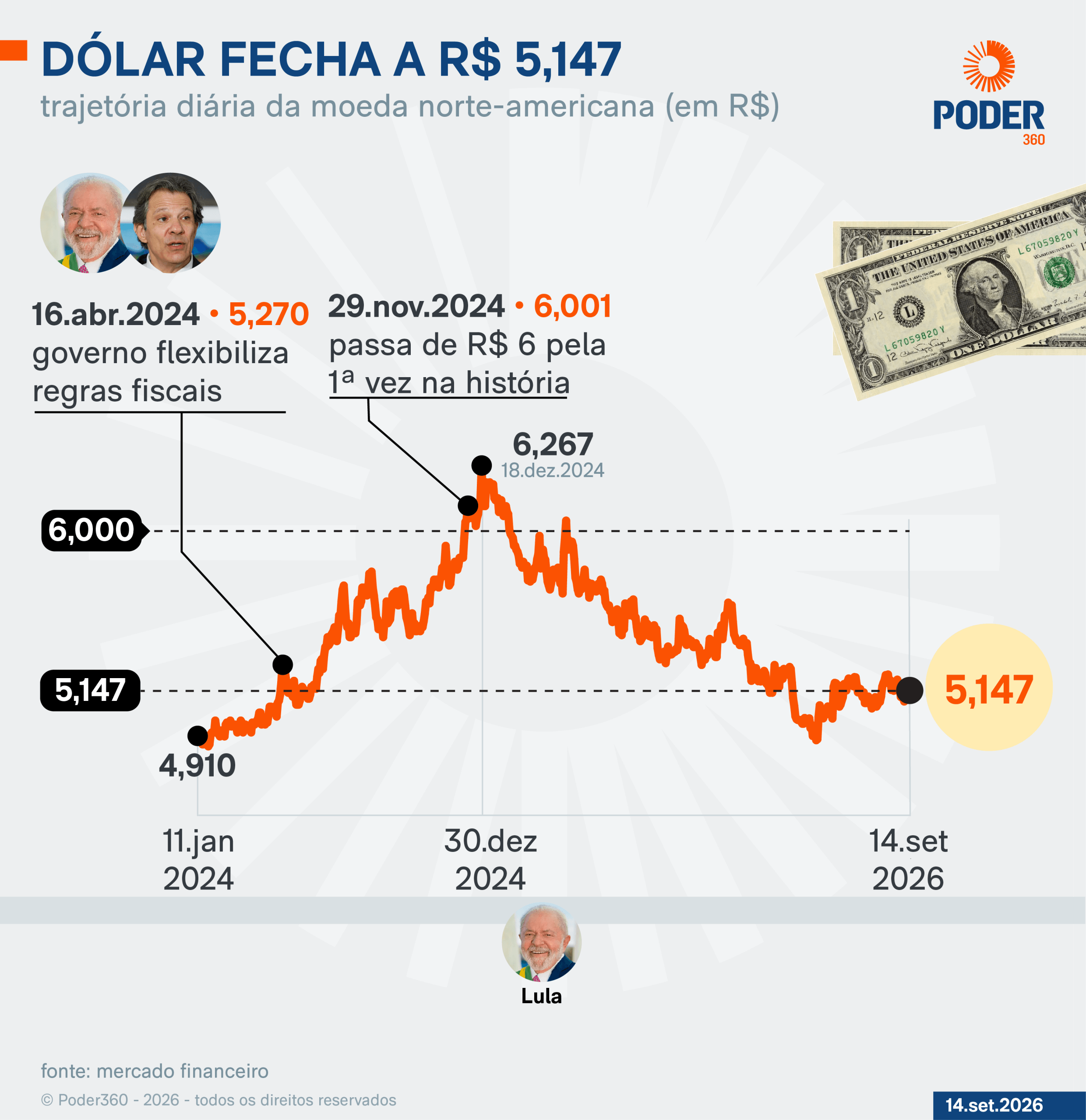 Ibovespa cai 0,63% e dólar sobe 0,43%