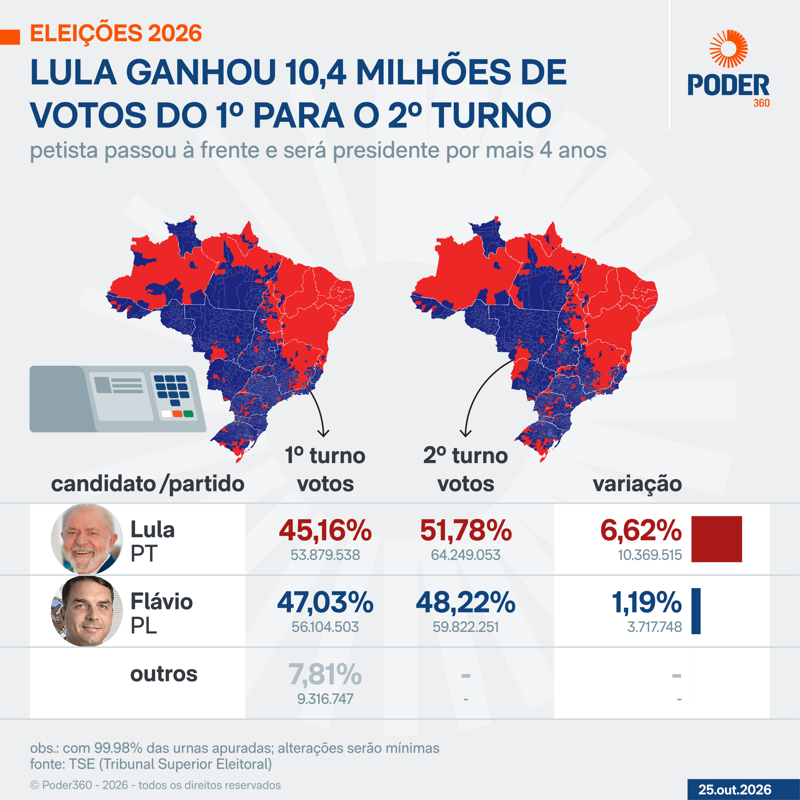 Lula ganha 10,4 milhões de votos do 1º para o 2º turno