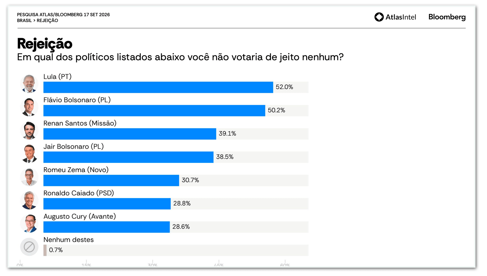 AtlasIntel: Lula é rejeitado por 52% dos eleitores e Flávio por 50,2%
