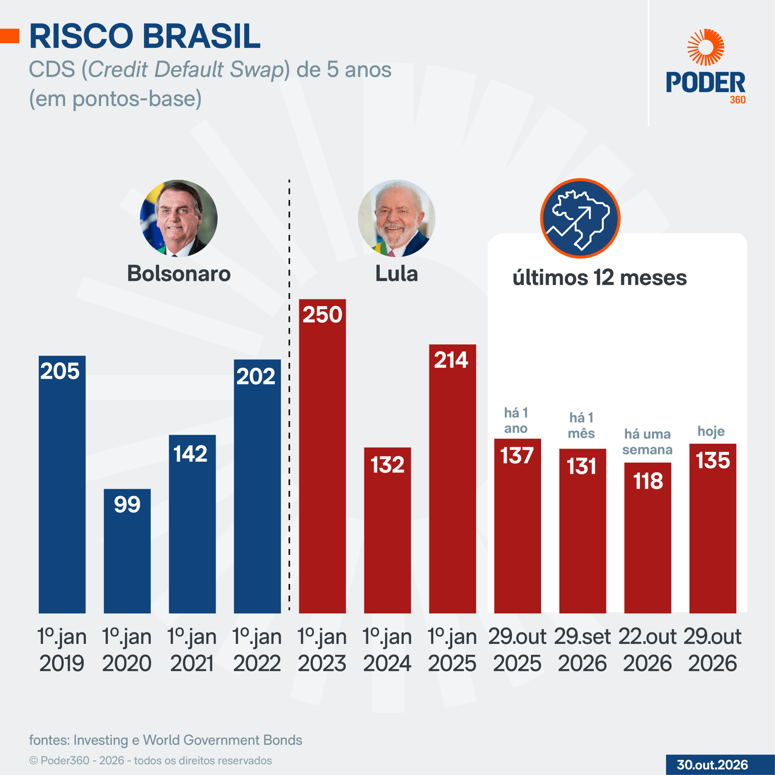 Risco país atinge 134,87 pontos na 5ª feira