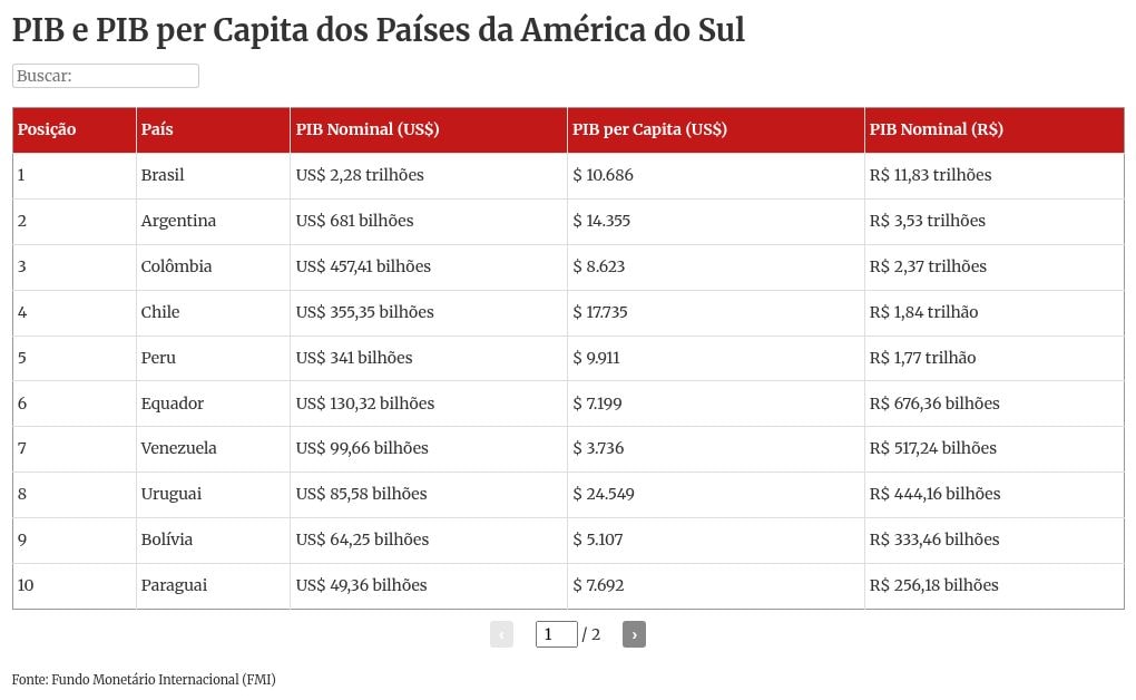 Fortuna de Musk supera PIB de 11 países da América do Sul, exceto do Brasil