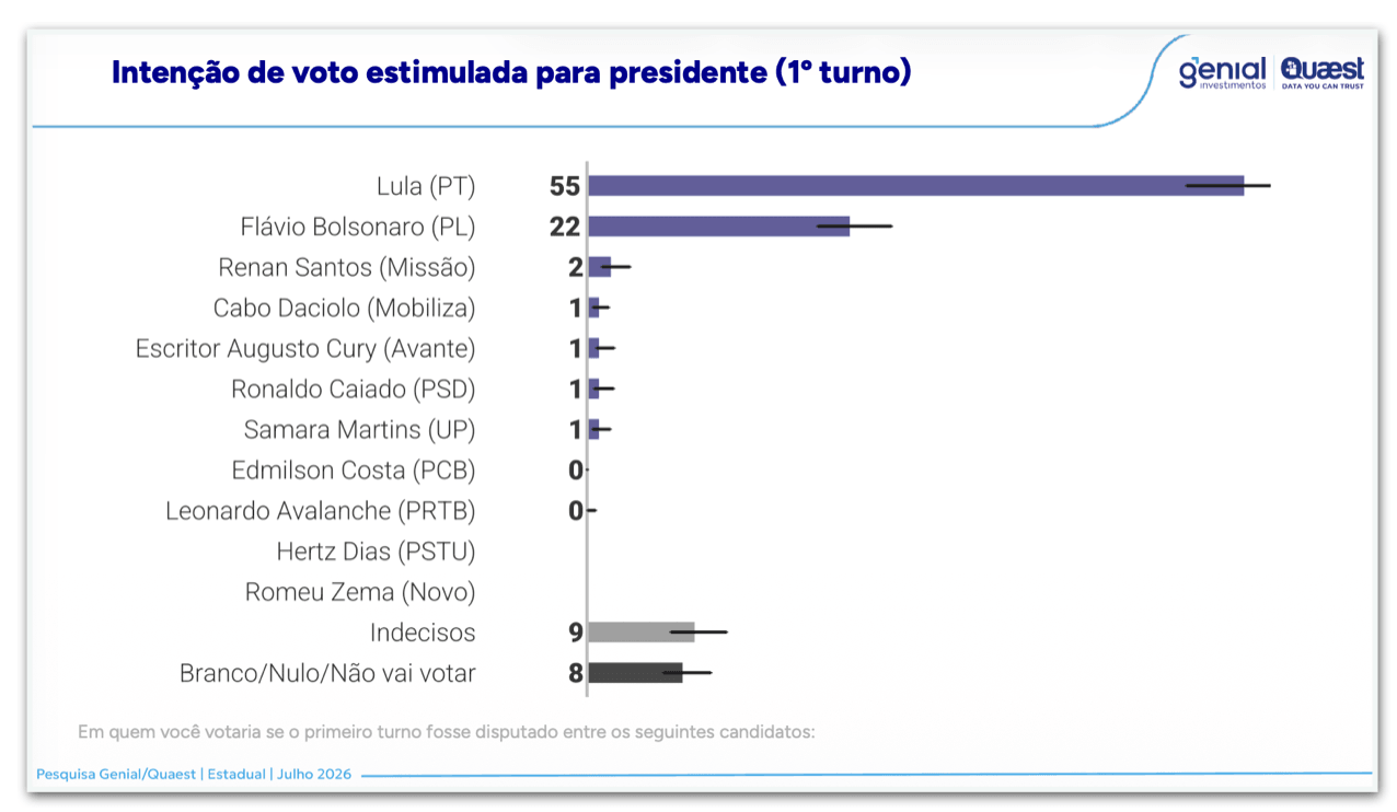 Lula tem 55% das intenções de voto no Ceará no 1º turno, diz Quaest