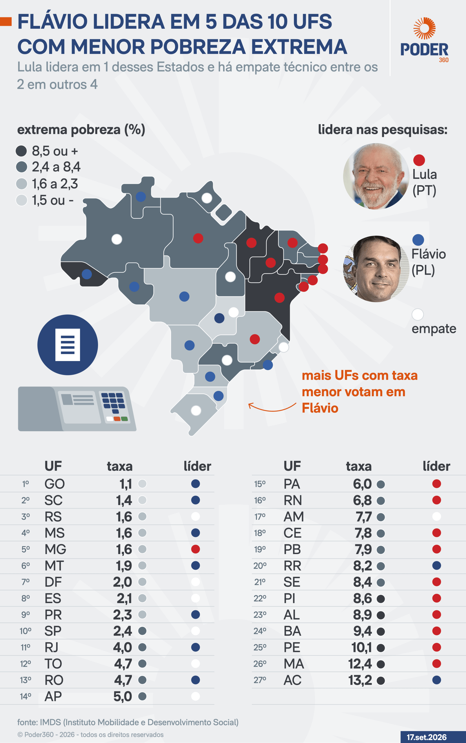 Flávio Bolsonaro lidera em 5 das 10 UFs com menor pobreza extrema