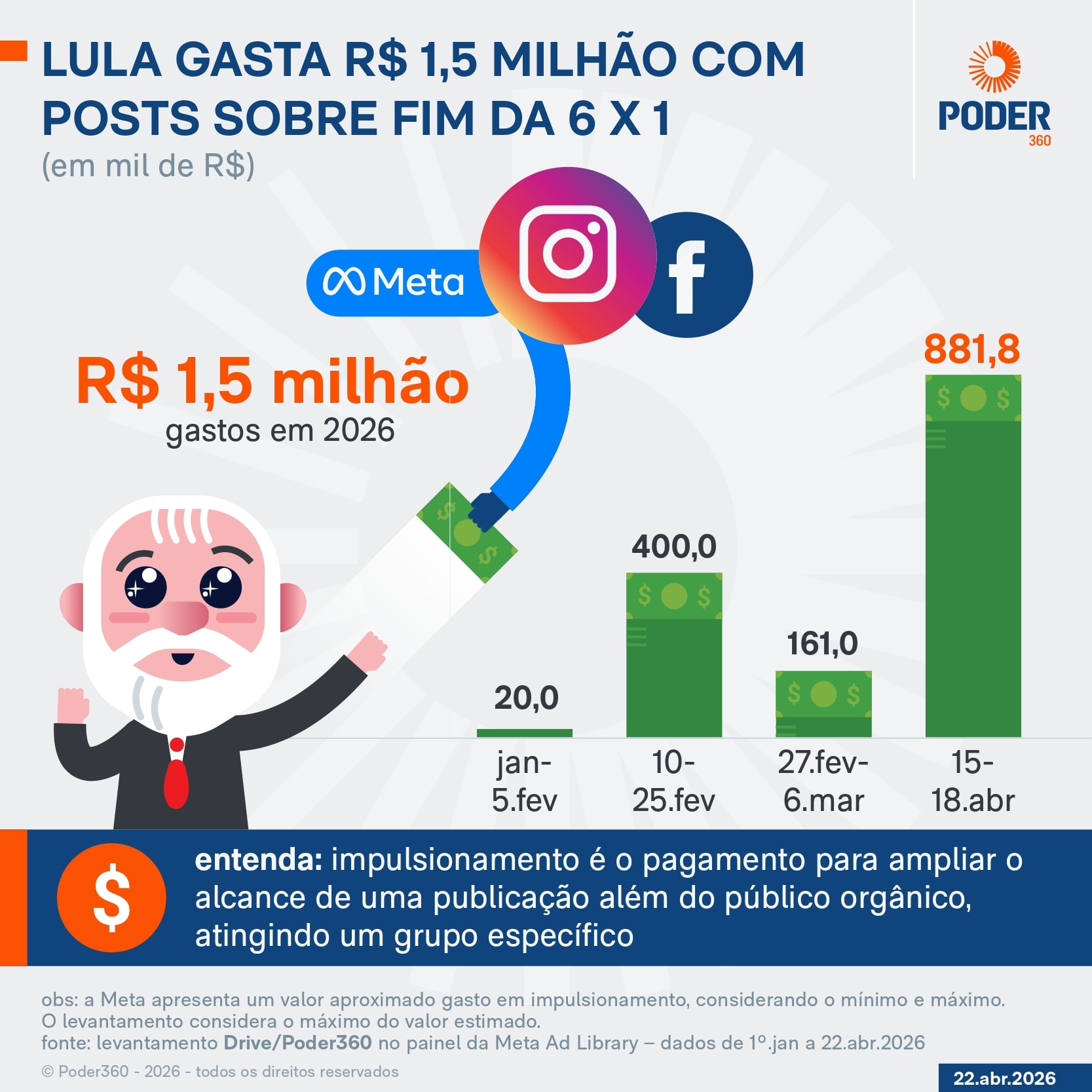Lula gasta R$ 1,5 milhão com posts pelo fim da escala 6 X 1