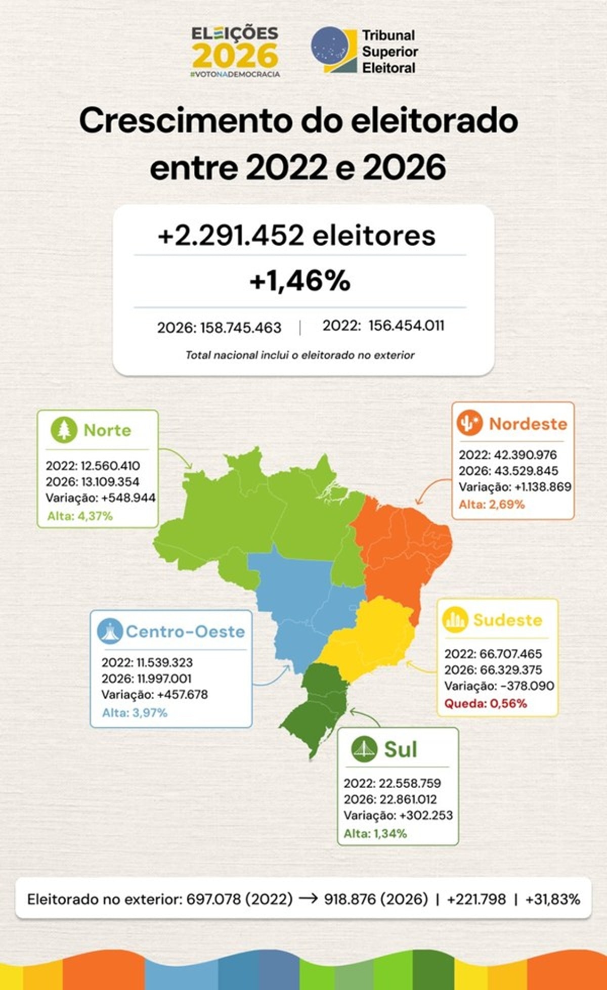 Eleitorado de Minas cresce e chega a 16,3 milhões para 2026