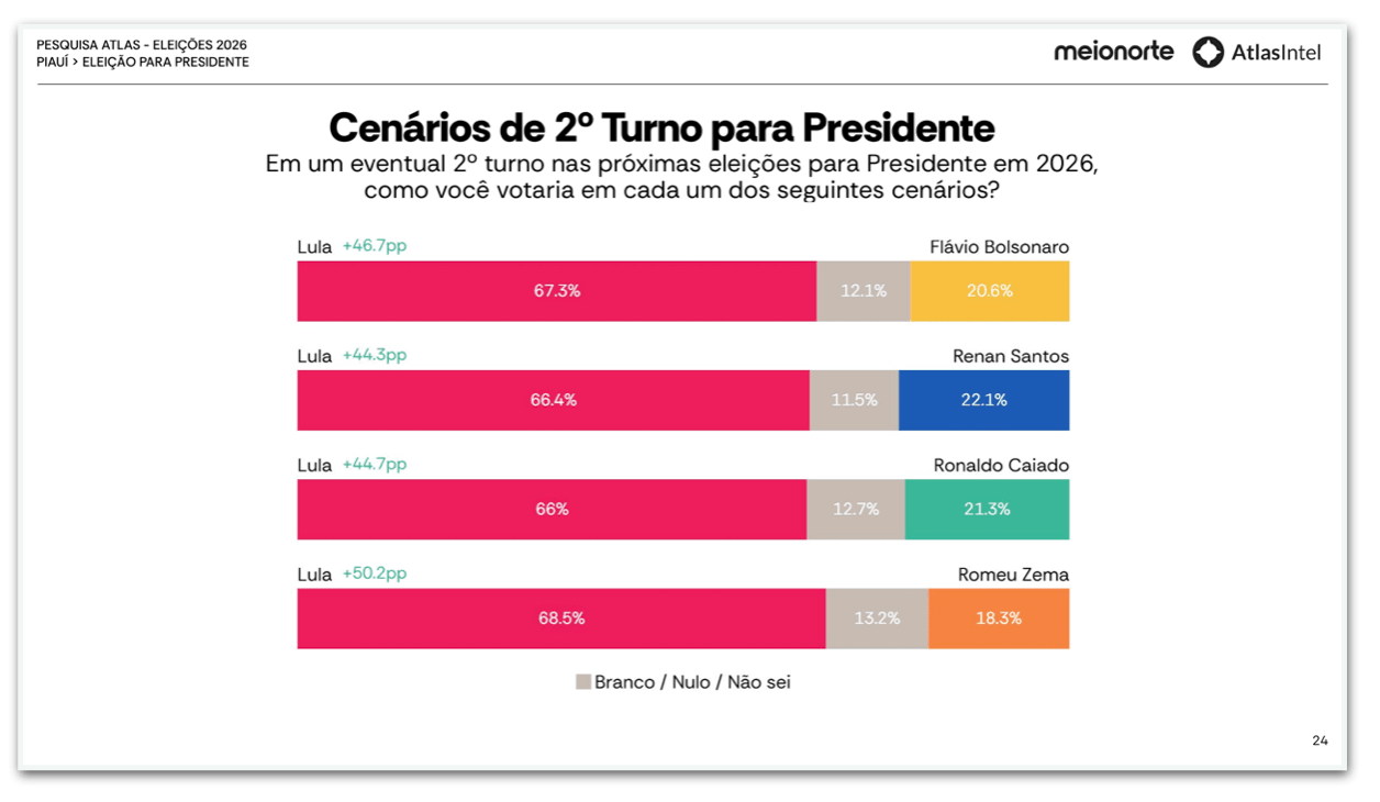 Lula tem 67,3% contra 20,6% de Flávio no 2º turno no PI, diz pesquisa