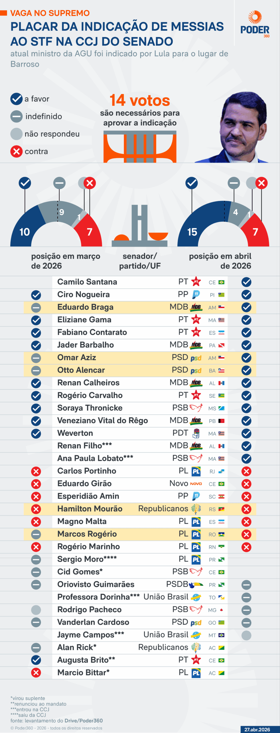 Com dança das cadeiras, indicação de Messias ao STF avança na CCJ