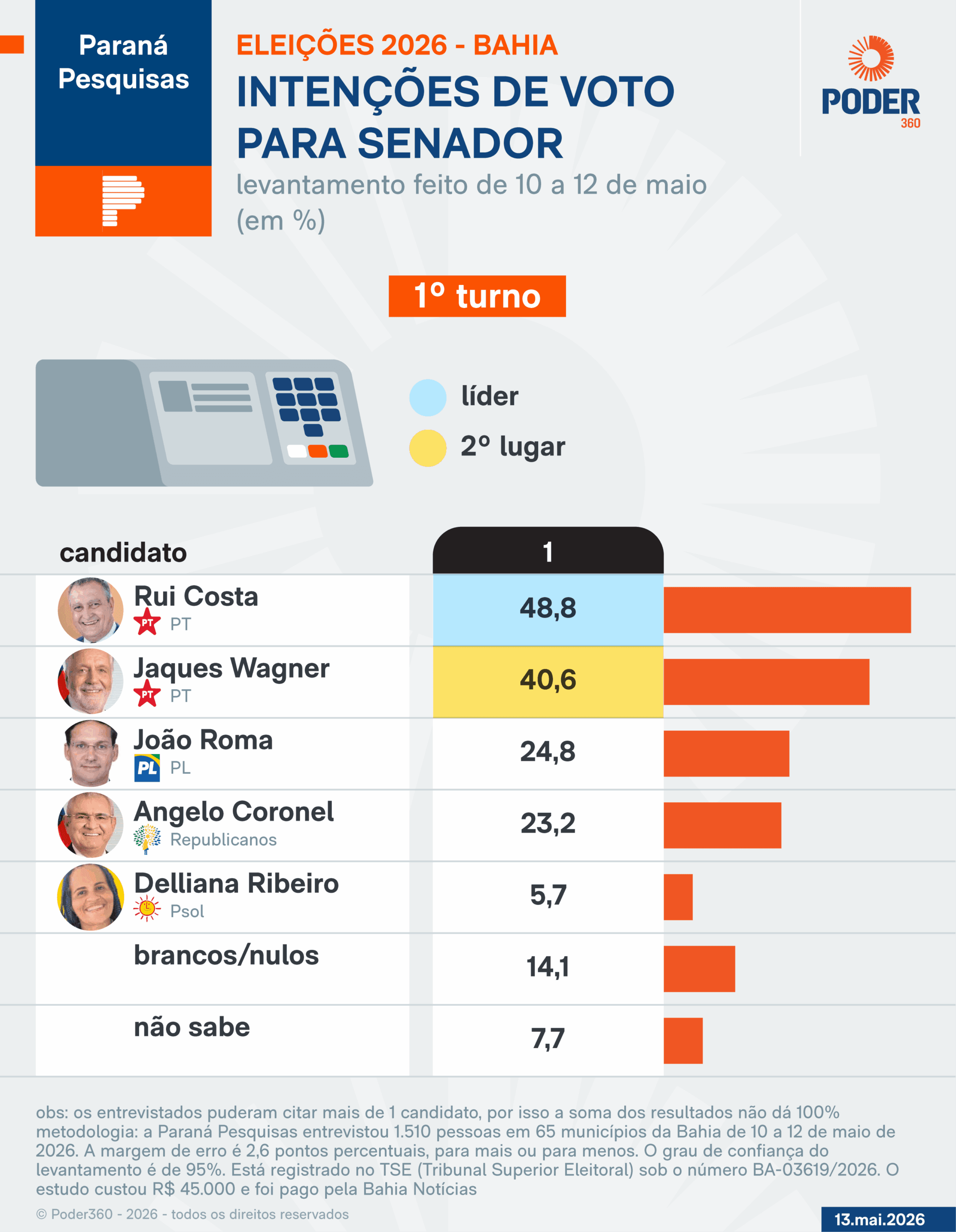Rui Costa e Jaques Wagner lideram corrida ao Senado na Bahia