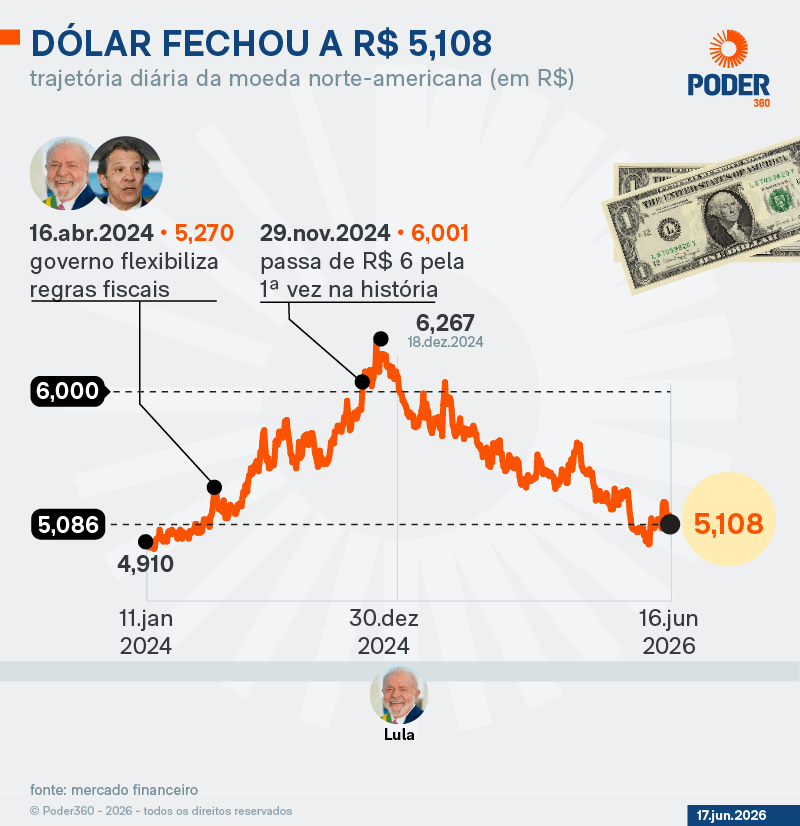 Dólar sobe e fecha a R$ 5,108; Ibovespa recua a 168.085,06