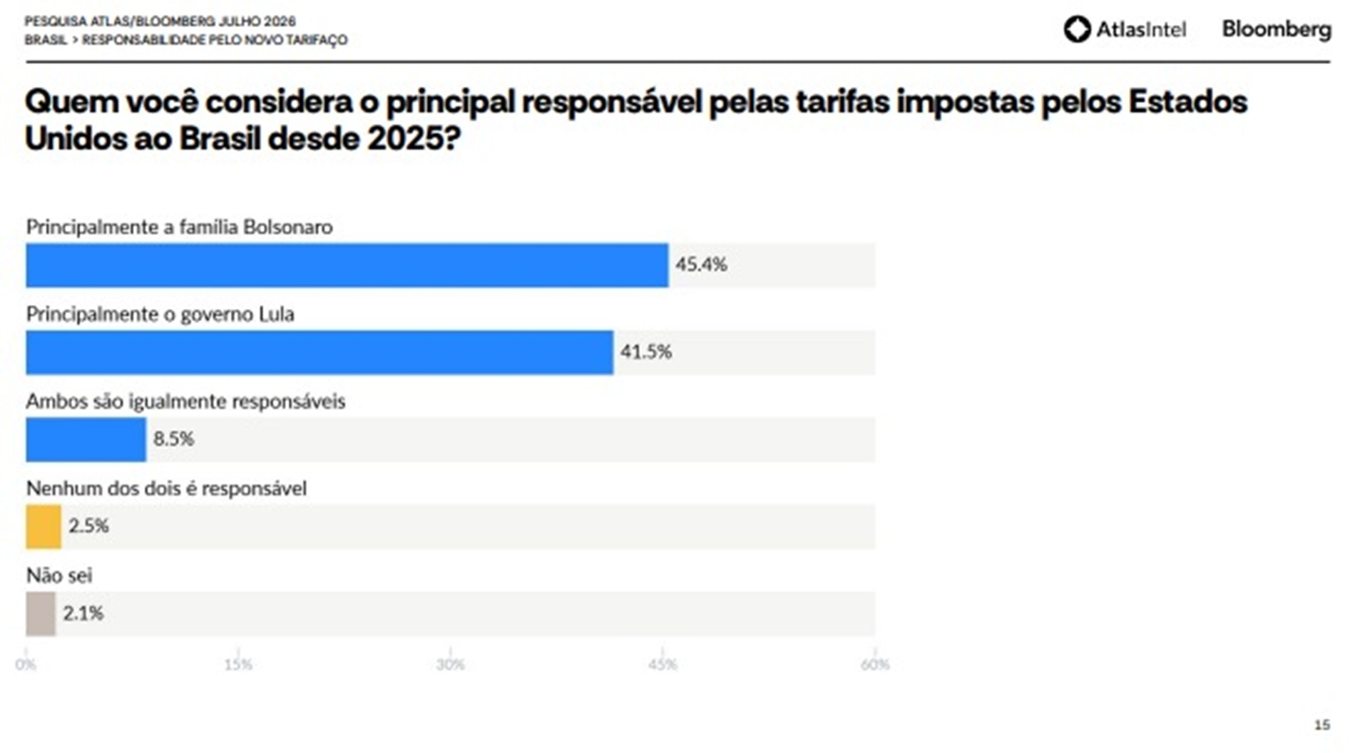 Atlas/Bloomberg: maioria culpa família Bolsonaro por tarifaço de Trump