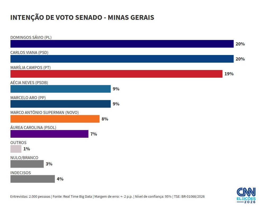 Real Time: Sávio e Viana têm 20%; e Marília, 19% ao Senado em MG