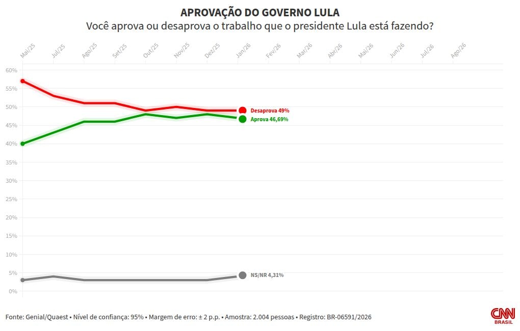 Quaest: Governo Lula é aprovado por 48% e desaprovado por 47%