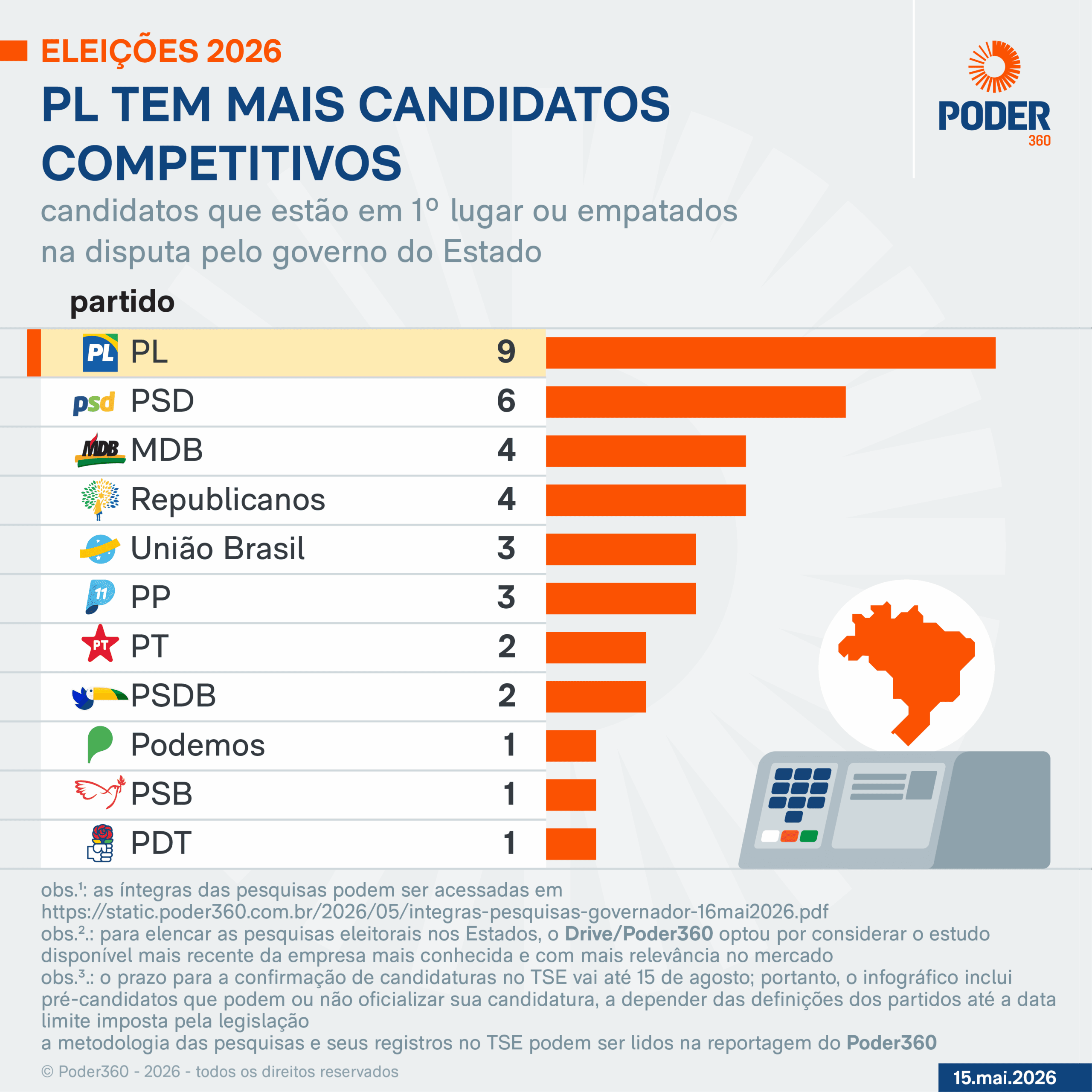 PL lidera em candidatos competitivos para governador, dizem pesquisas