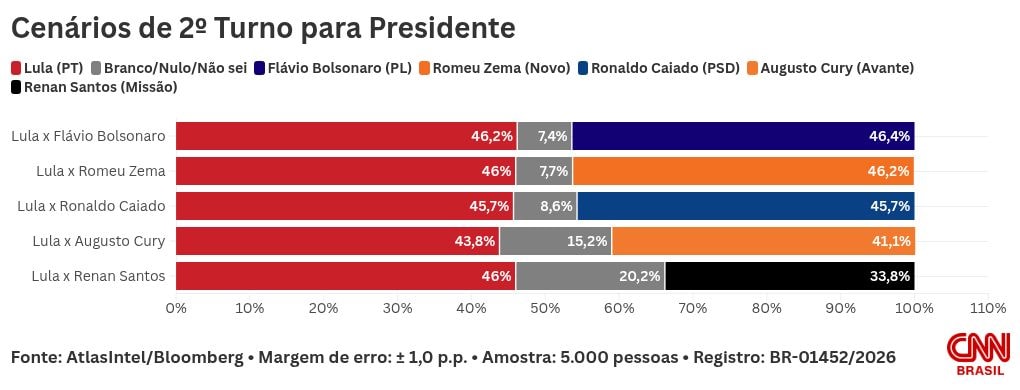 AtlasIntel/Bloomberg: Flávio tem 46,4% no 2º turno; Lula, 46,2%