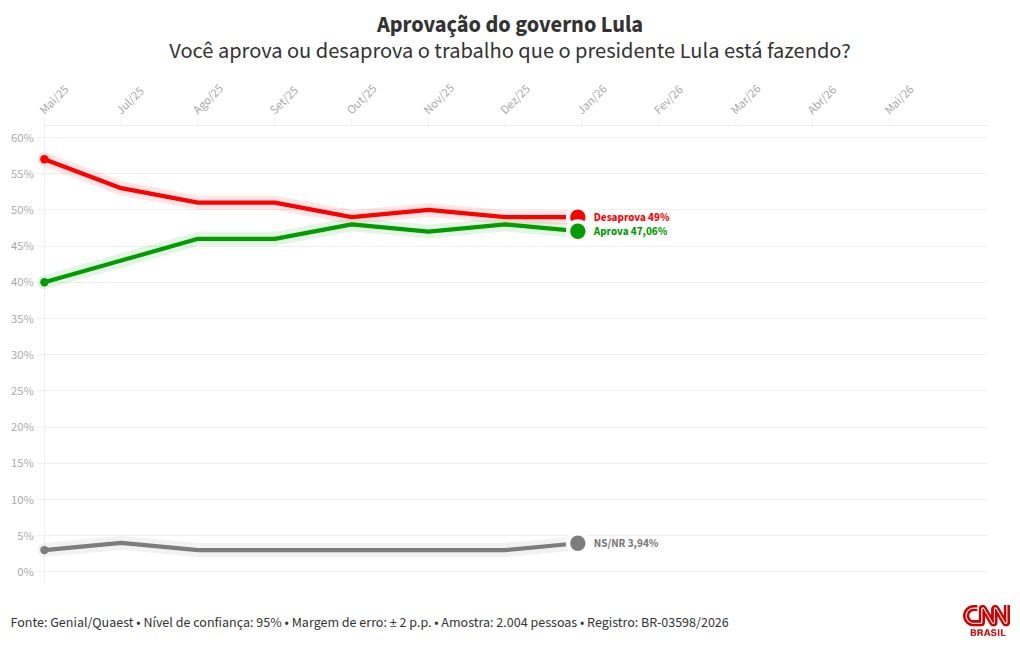 Quaest: 49% desaprovam governo Lula; 46% aprovam