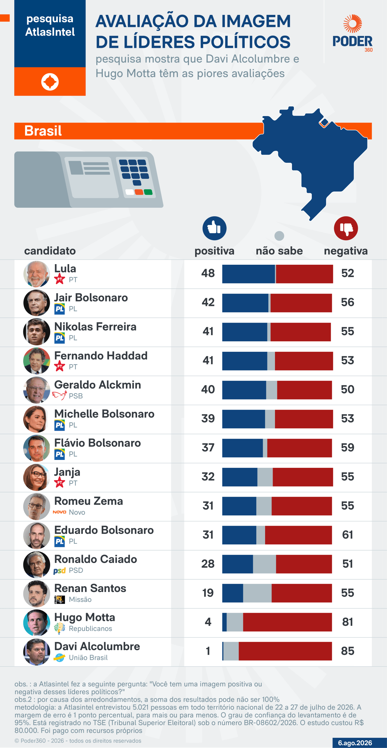 Motta e Alcolumbre têm pior avaliação entre líderes políticos