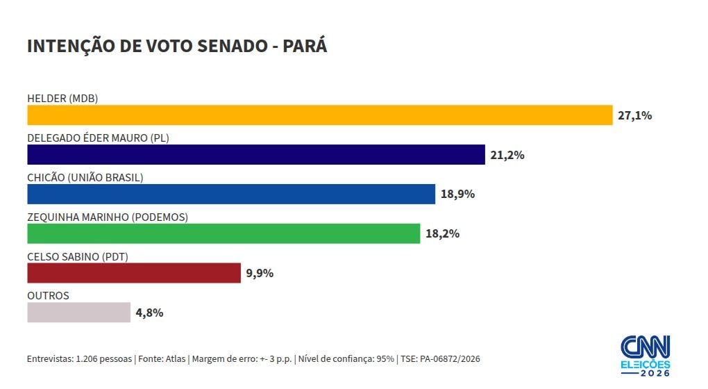 Atlas Senado/PA: Helder, 27,1%; Éder, 21,2%; Chicão, 18,9%; Zequinha, 18,2%