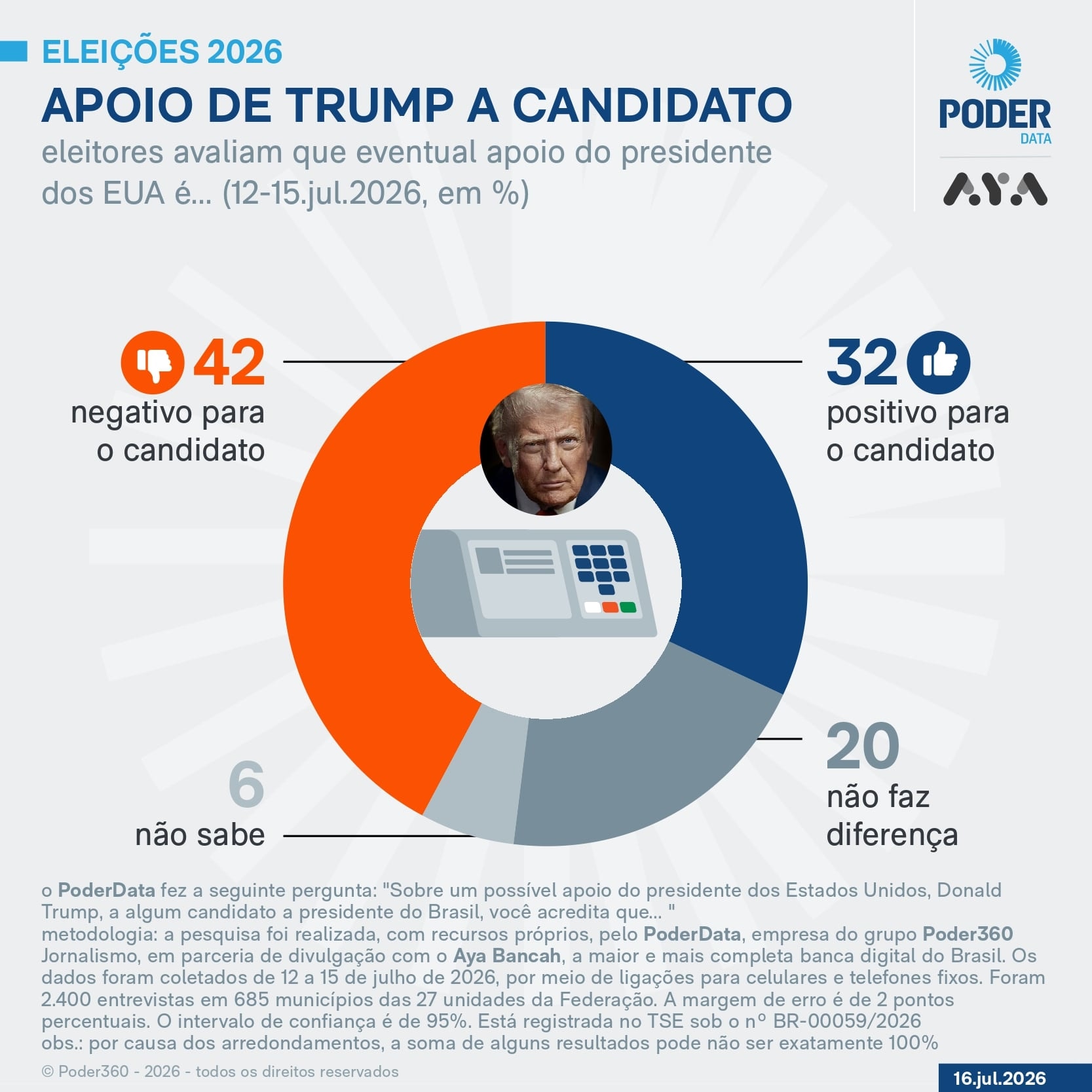 42% dizem que apoio de Trump é negativo para candidato a presidente