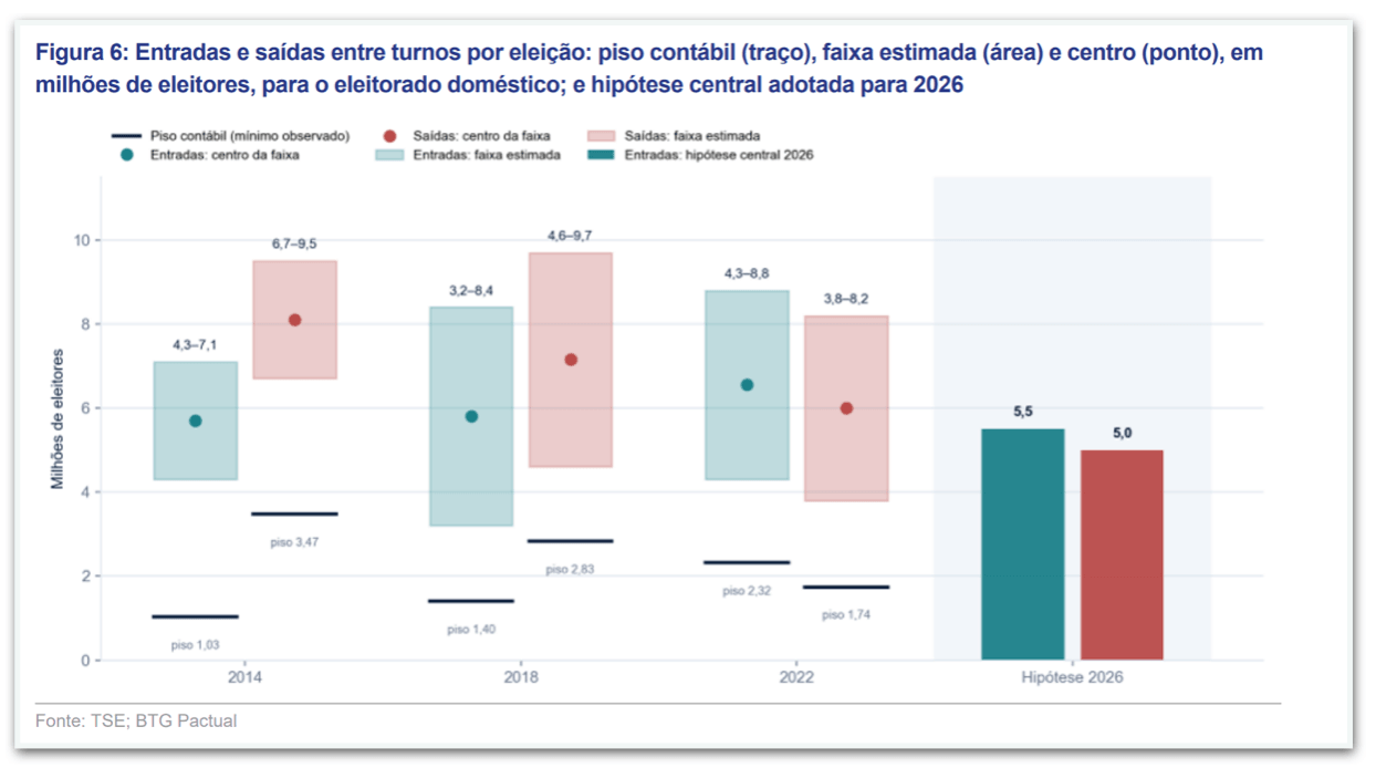 Abstenção em fluxos normais aproxima a disputa, mas não a inverte
